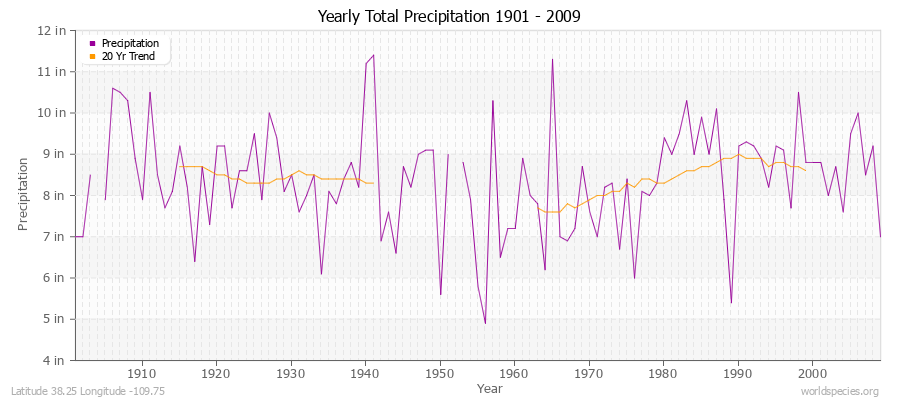 Yearly Total Precipitation 1901 - 2009 (English) Latitude 38.25 Longitude -109.75