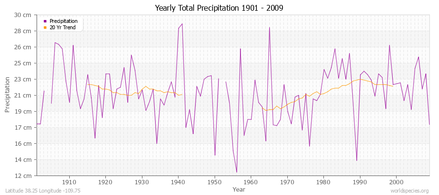 Yearly Total Precipitation 1901 - 2009 (Metric) Latitude 38.25 Longitude -109.75