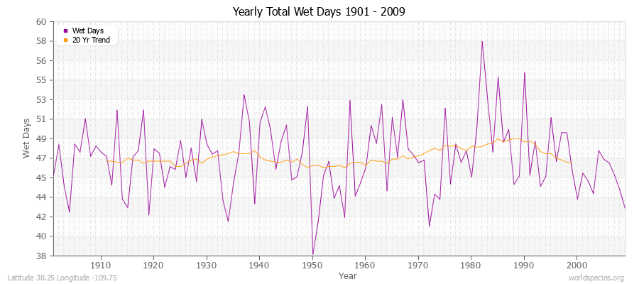 Yearly Total Wet Days 1901 - 2009 Latitude 38.25 Longitude -109.75