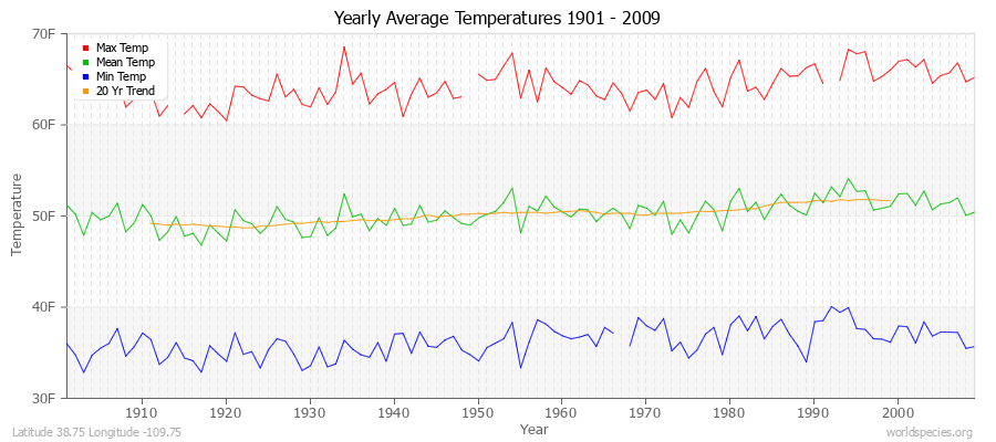 Yearly Average Temperatures 2010 - 2009 (English) Latitude 38.75 Longitude -109.75