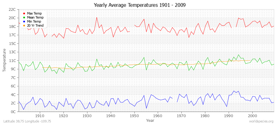 Yearly Average Temperatures 2010 - 2009 (Metric) Latitude 38.75 Longitude -109.75