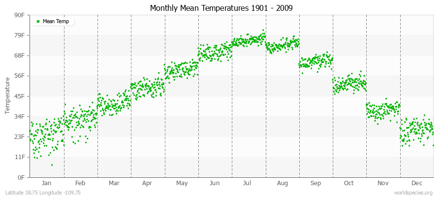 Monthly Mean Temperatures 1901 - 2009 (English) Latitude 38.75 Longitude -109.75