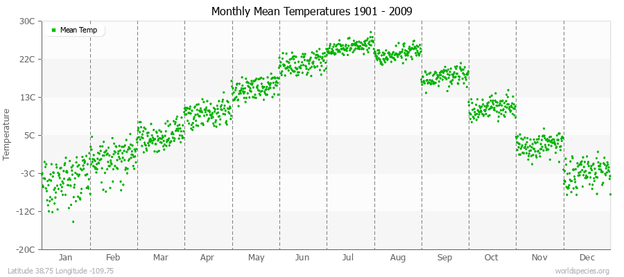 Monthly Mean Temperatures 1901 - 2009 (Metric) Latitude 38.75 Longitude -109.75