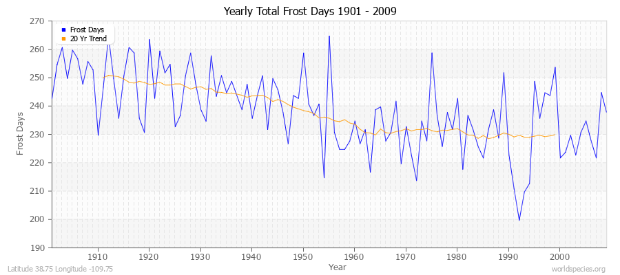 Yearly Total Frost Days 1901 - 2009 Latitude 38.75 Longitude -109.75