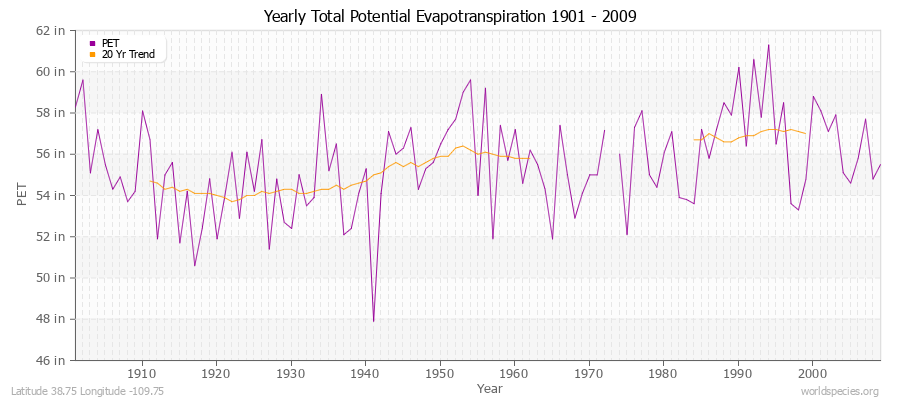 Yearly Total Potential Evapotranspiration 1901 - 2009 (English) Latitude 38.75 Longitude -109.75