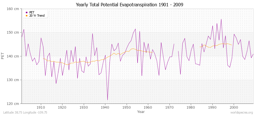 Yearly Total Potential Evapotranspiration 1901 - 2009 (Metric) Latitude 38.75 Longitude -109.75