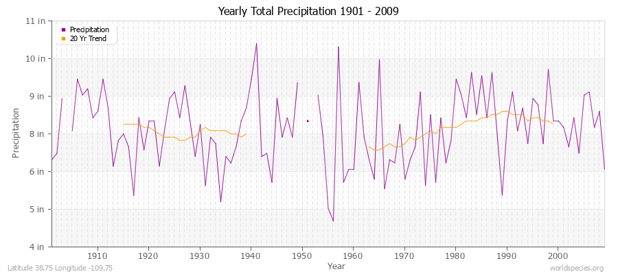 Yearly Total Precipitation 1901 - 2009 (English) Latitude 38.75 Longitude -109.75