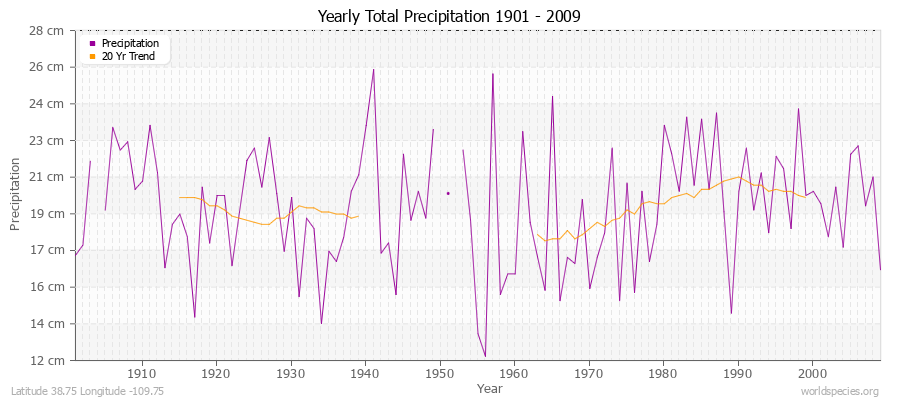 Yearly Total Precipitation 1901 - 2009 (Metric) Latitude 38.75 Longitude -109.75