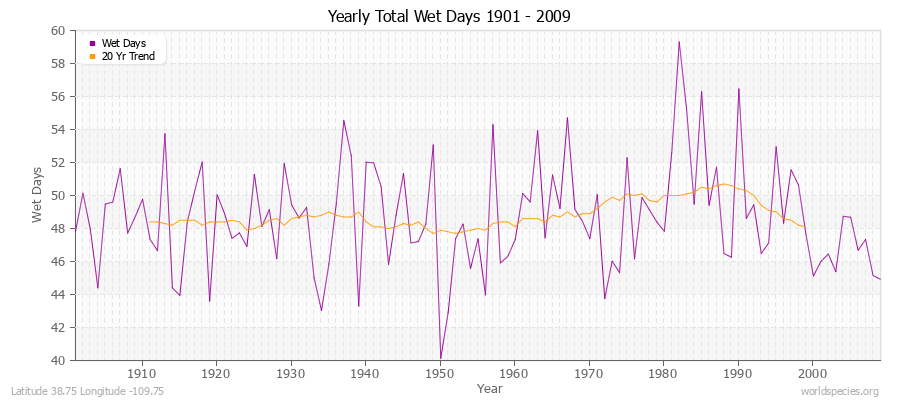 Yearly Total Wet Days 1901 - 2009 Latitude 38.75 Longitude -109.75