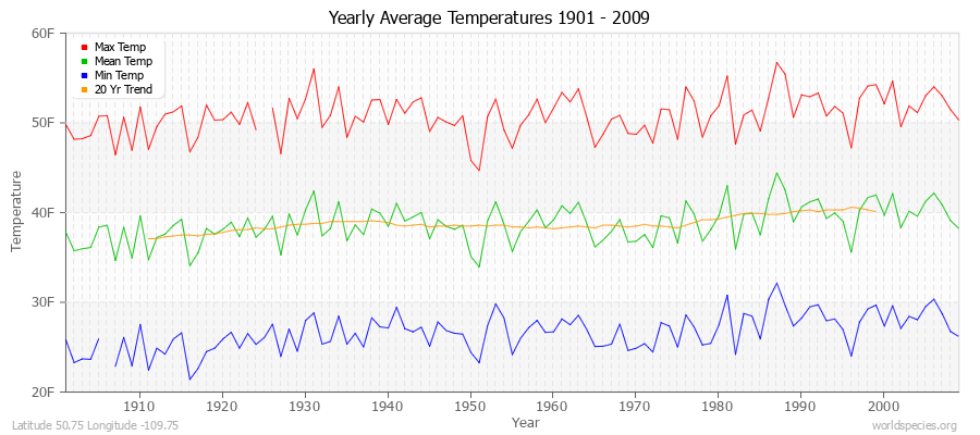 Yearly Average Temperatures 2010 - 2009 (English) Latitude 50.75 Longitude -109.75