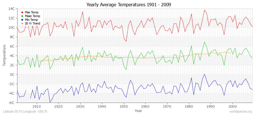 Yearly Average Temperatures 2010 - 2009 (Metric) Latitude 50.75 Longitude -109.75