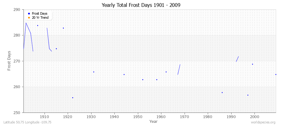 Yearly Total Frost Days 1901 - 2009 Latitude 50.75 Longitude -109.75