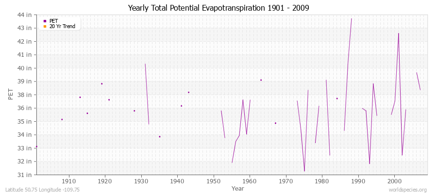Yearly Total Potential Evapotranspiration 1901 - 2009 (English) Latitude 50.75 Longitude -109.75