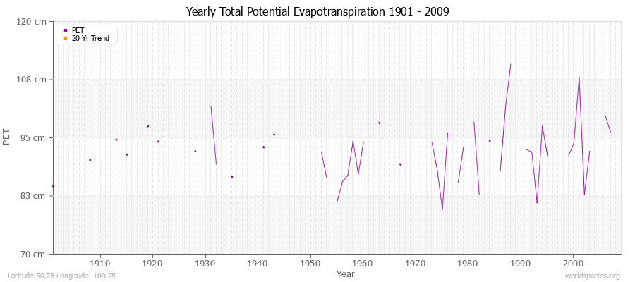 Yearly Total Potential Evapotranspiration 1901 - 2009 (Metric) Latitude 50.75 Longitude -109.75