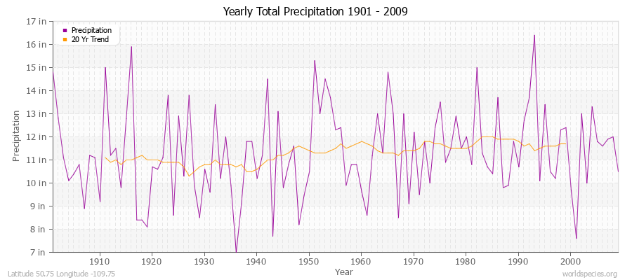 Yearly Total Precipitation 1901 - 2009 (English) Latitude 50.75 Longitude -109.75