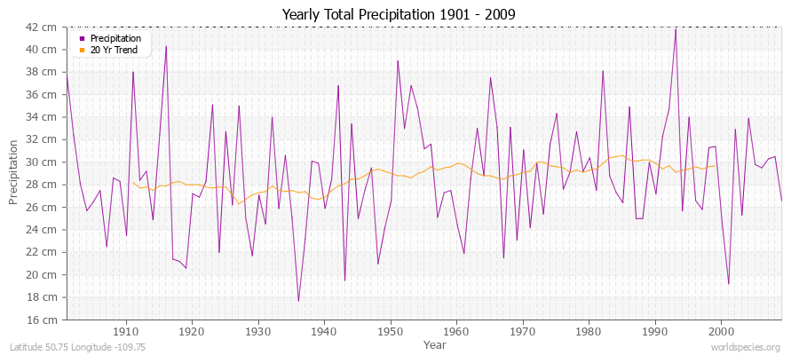 Yearly Total Precipitation 1901 - 2009 (Metric) Latitude 50.75 Longitude -109.75