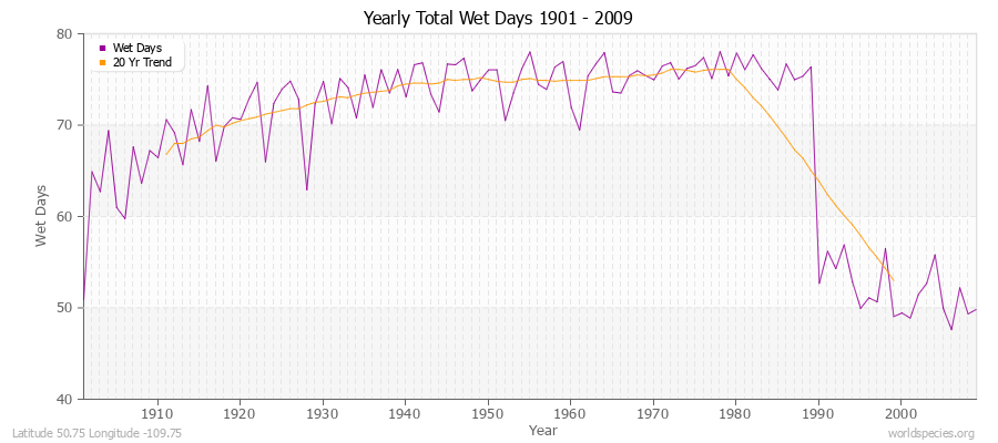 Yearly Total Wet Days 1901 - 2009 Latitude 50.75 Longitude -109.75