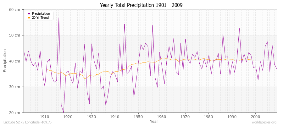 Yearly Total Precipitation 1901 - 2009 (Metric) Latitude 52.75 Longitude -109.75