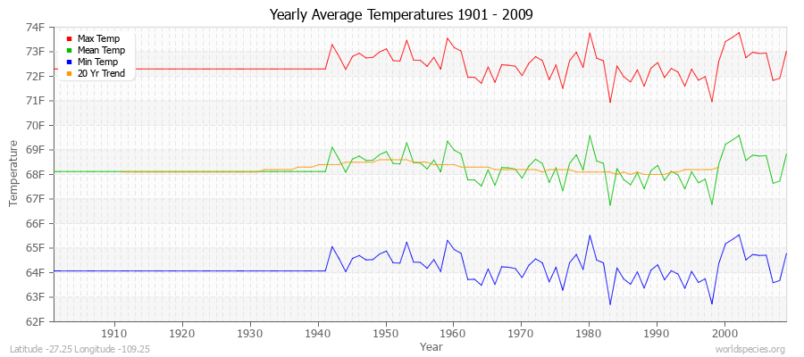 Yearly Average Temperatures 2010 - 2009 (English) Latitude -27.25 Longitude -109.25