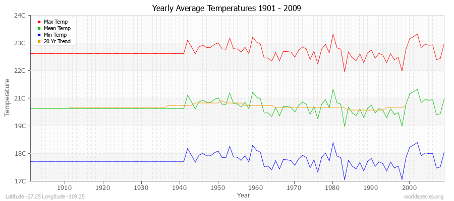 Yearly Average Temperatures 2010 - 2009 (Metric) Latitude -27.25 Longitude -109.25