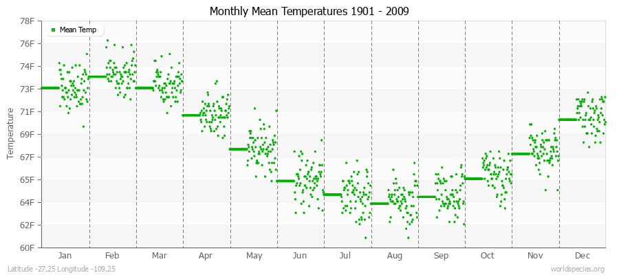 Monthly Mean Temperatures 1901 - 2009 (English) Latitude -27.25 Longitude -109.25