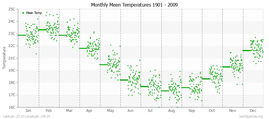 Monthly Mean Temperatures 1901 - 2009 (Metric) Latitude -27.25 Longitude -109.25