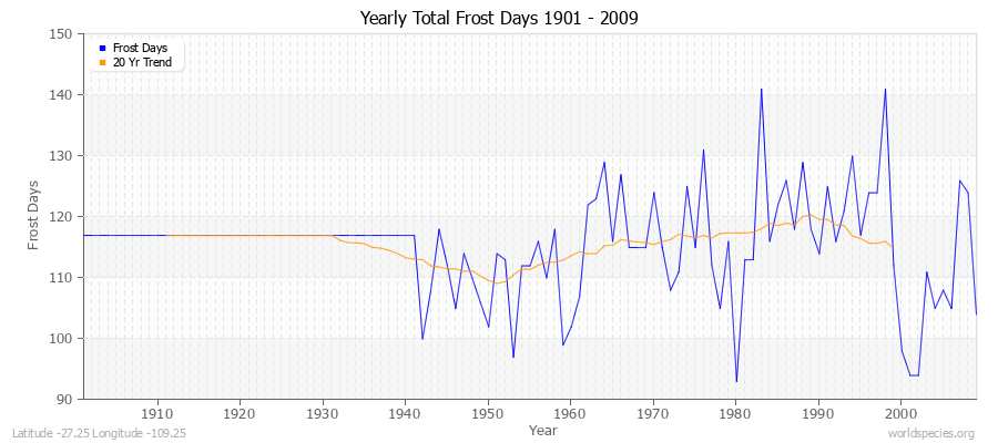 Yearly Total Frost Days 1901 - 2009 Latitude -27.25 Longitude -109.25