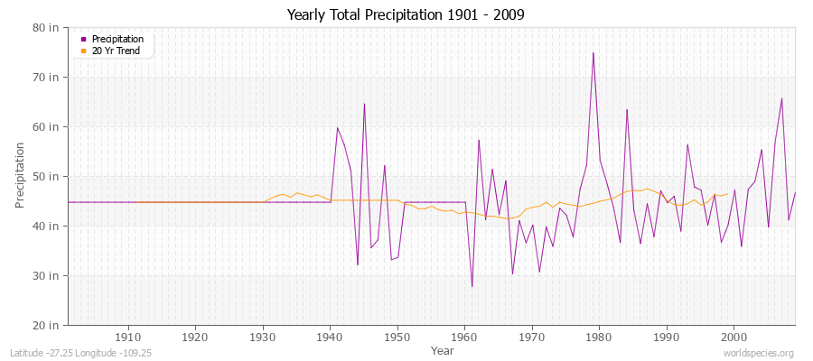 Yearly Total Precipitation 1901 - 2009 (English) Latitude -27.25 Longitude -109.25