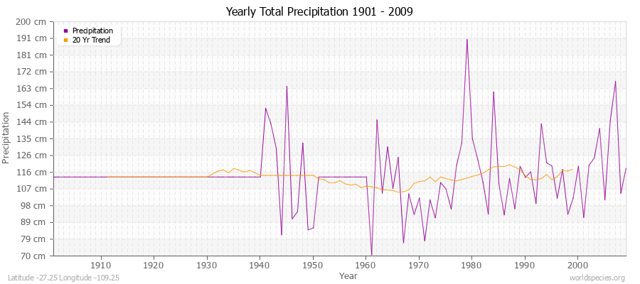 Yearly Total Precipitation 1901 - 2009 (Metric) Latitude -27.25 Longitude -109.25