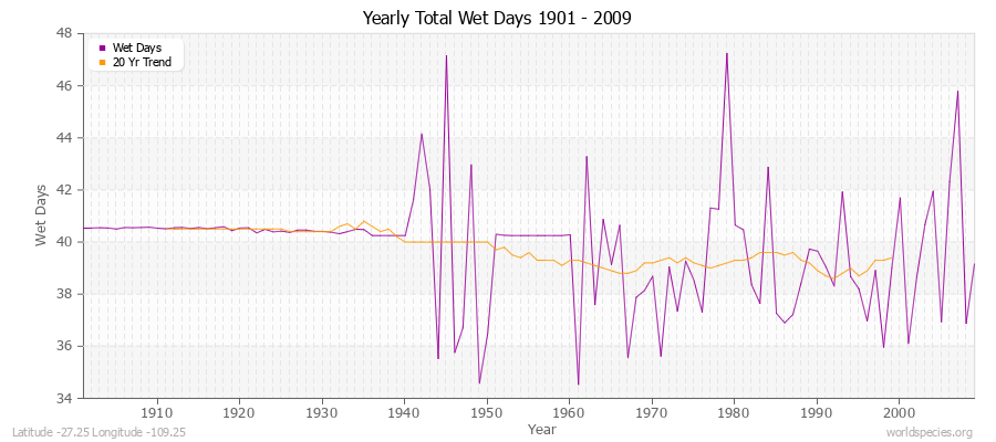 Yearly Total Wet Days 1901 - 2009 Latitude -27.25 Longitude -109.25