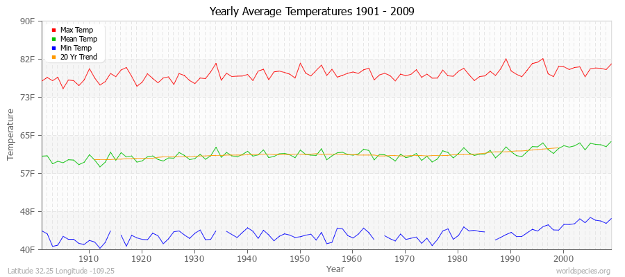 Yearly Average Temperatures 2010 - 2009 (English) Latitude 32.25 Longitude -109.25