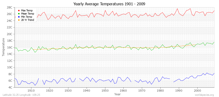 Yearly Average Temperatures 2010 - 2009 (Metric) Latitude 32.25 Longitude -109.25