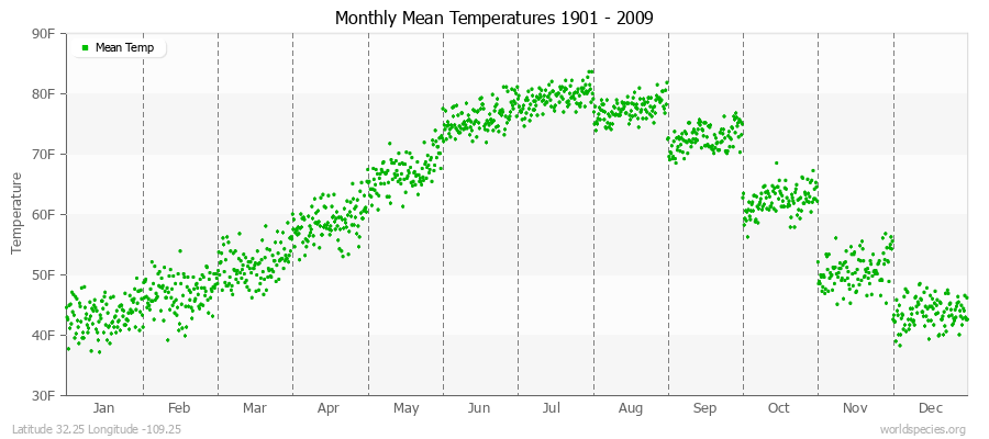 Monthly Mean Temperatures 1901 - 2009 (English) Latitude 32.25 Longitude -109.25