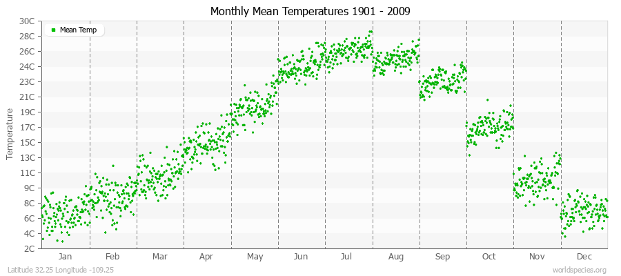 Monthly Mean Temperatures 1901 - 2009 (Metric) Latitude 32.25 Longitude -109.25