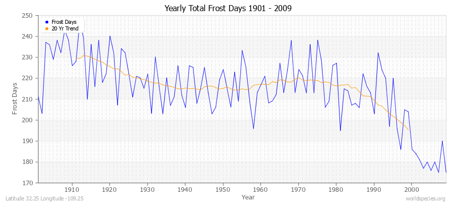 Yearly Total Frost Days 1901 - 2009 Latitude 32.25 Longitude -109.25