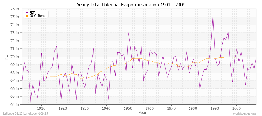 Yearly Total Potential Evapotranspiration 1901 - 2009 (English) Latitude 32.25 Longitude -109.25