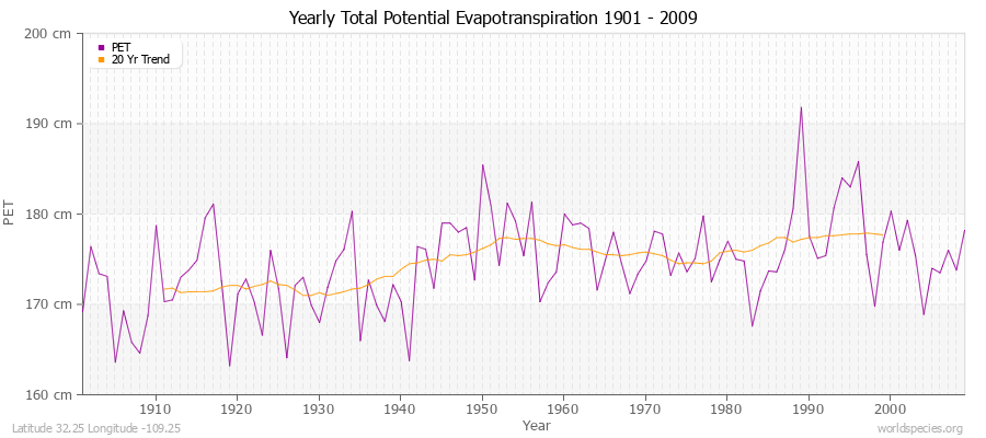 Yearly Total Potential Evapotranspiration 1901 - 2009 (Metric) Latitude 32.25 Longitude -109.25
