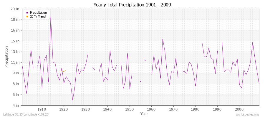 Yearly Total Precipitation 1901 - 2009 (English) Latitude 32.25 Longitude -109.25