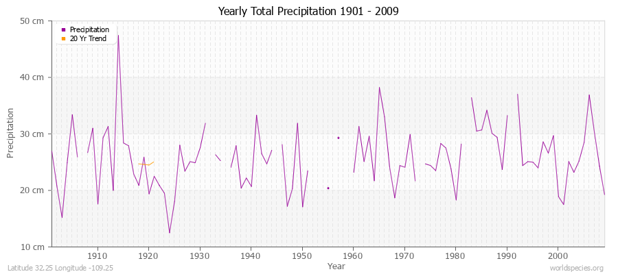 Yearly Total Precipitation 1901 - 2009 (Metric) Latitude 32.25 Longitude -109.25