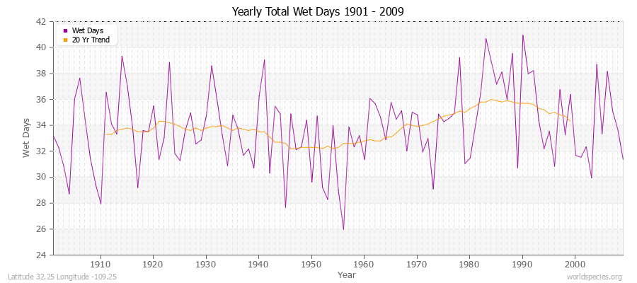 Yearly Total Wet Days 1901 - 2009 Latitude 32.25 Longitude -109.25