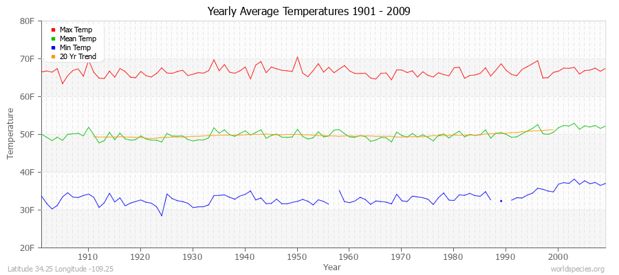 Yearly Average Temperatures 2010 - 2009 (English) Latitude 34.25 Longitude -109.25