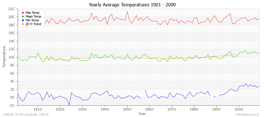 Yearly Average Temperatures 2010 - 2009 (Metric) Latitude 34.25 Longitude -109.25