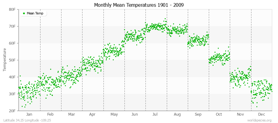 Monthly Mean Temperatures 1901 - 2009 (English) Latitude 34.25 Longitude -109.25