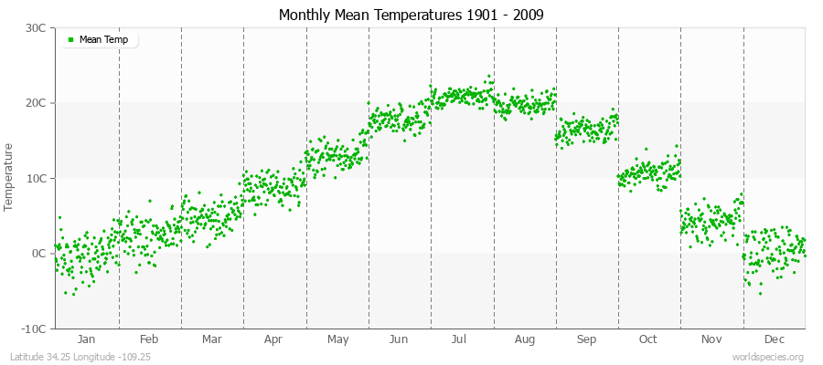 Monthly Mean Temperatures 1901 - 2009 (Metric) Latitude 34.25 Longitude -109.25