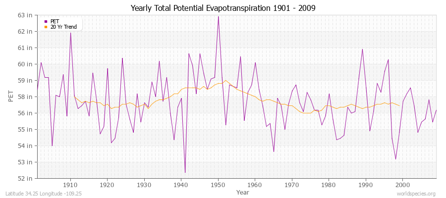 Yearly Total Potential Evapotranspiration 1901 - 2009 (English) Latitude 34.25 Longitude -109.25