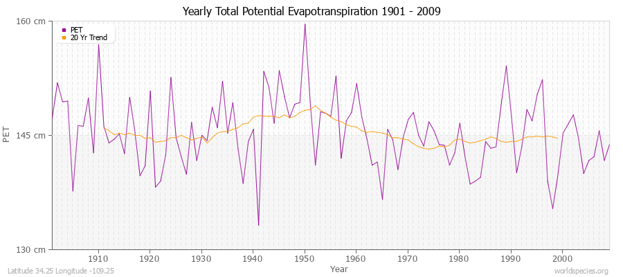 Yearly Total Potential Evapotranspiration 1901 - 2009 (Metric) Latitude 34.25 Longitude -109.25