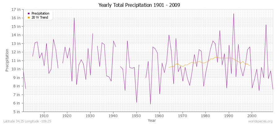 Yearly Total Precipitation 1901 - 2009 (English) Latitude 34.25 Longitude -109.25