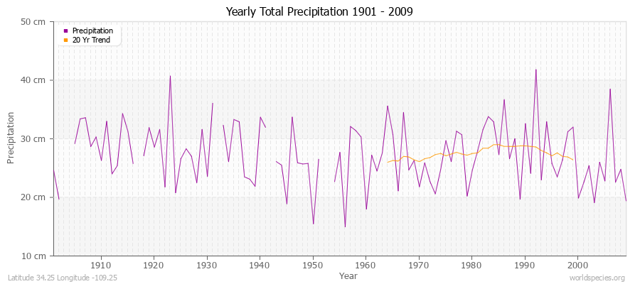 Yearly Total Precipitation 1901 - 2009 (Metric) Latitude 34.25 Longitude -109.25