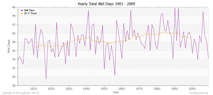Yearly Total Wet Days 1901 - 2009 Latitude 34.25 Longitude -109.25