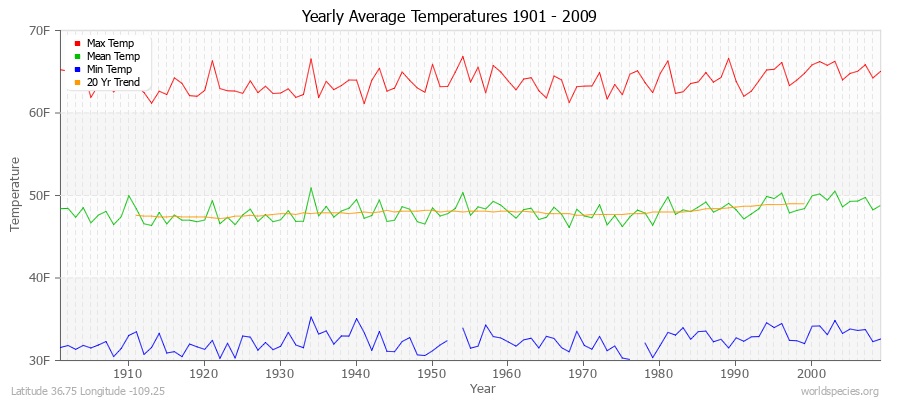 Yearly Average Temperatures 2010 - 2009 (English) Latitude 36.75 Longitude -109.25